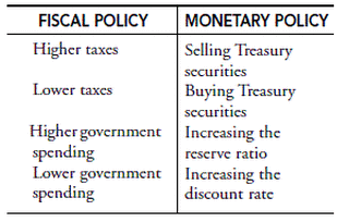 Monetary Policy Flow Chart